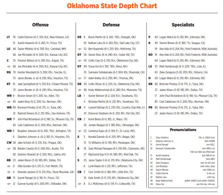 Oklahoma State Updates Depth Chart Ahead of Bowl Game With Wisconsin
